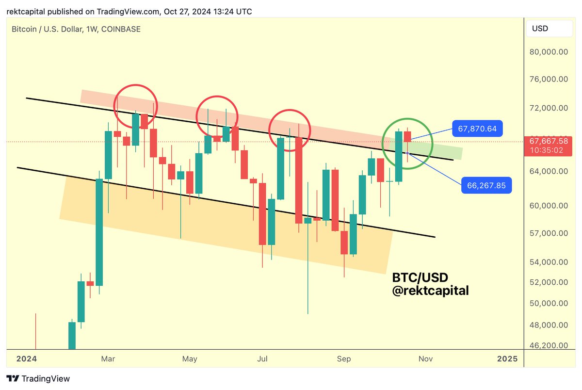 rektcapital's tweet photo. #BTC 

Bitcoin is once again getting very close to positioning itself for the more bullish outcome

Only ~$200 away from securing that very bullish Weekly Close above ~$67900

Let's see how bullish of a Weekly Close it will ultimately be

$BTC #Crypto #Bitcoin https://t.co/Pl247jvkhS