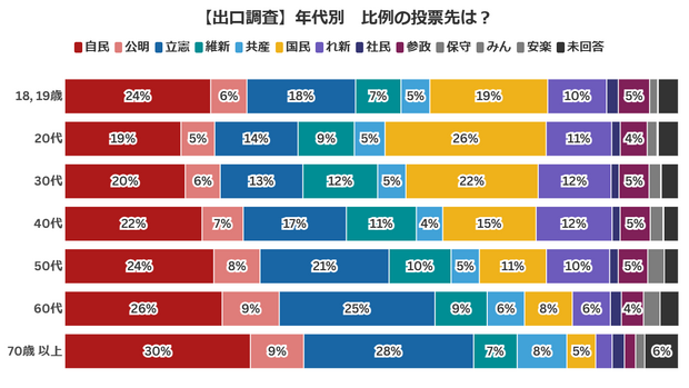 livedoornews's tweet image. 【出口調査】比例投票先、20代と30代は国民民主党がトップ
news.livedoor.com/article/detail…

日本テレビ系列と読売新聞社が実施した出口調査によると、比例代表の投票先は20代と30代はいずれも国民民主党が20％を超えて最も選ばれ、40代以上では自民党、立憲民主党の順に多かったことがわかった。