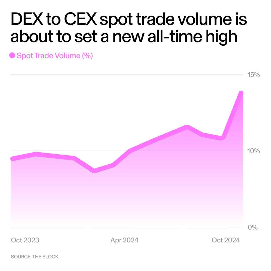 DEX to CEX spot trade volume is about to set a new all-time high 

DeFi Renaissance is loading 👀