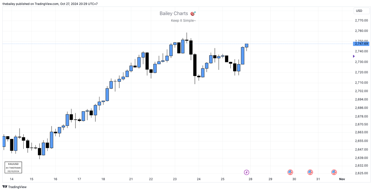 Buy or sell? 
#XAUUSD