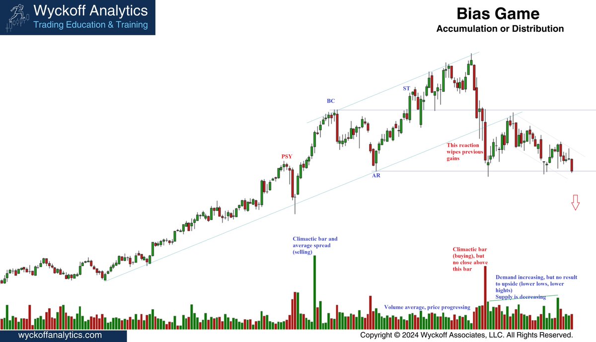alraseelsec's tweet photo. @WyckoffAnalysis Distribution
The rally above BC is deceiving because it is progressing above level on low volume.
Following reaction wipes this progress on increasing volume. Final leg down also is deceiving. https://t.co/xLM6o3XFci