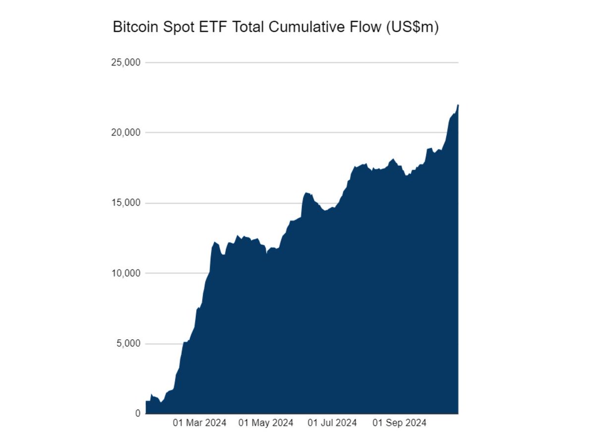 6/ This year, Bitcoin got 11 ETFs approved. Together, they bought over $20  bil worth of BTC so far. Where is all that BTC? Sitting in a wallet with  some custodians, DOING