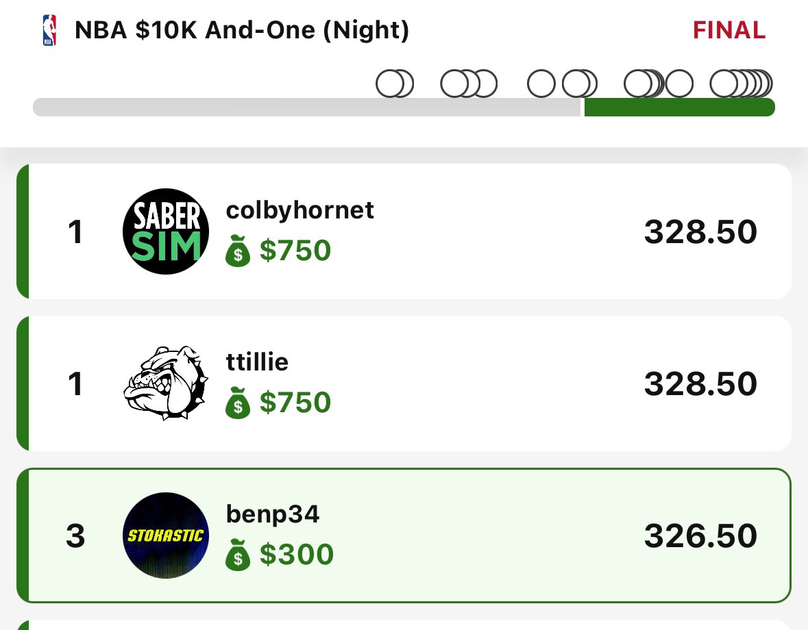 bpsbreaks's tweet image. Solo top 3 and a 8-way split on the night slate. Not bad for throwing together lineups at 9:53. @Stokastic_Com @StokasticNBA @StokasticHOF @Loughy_D @gehrenbergdfs