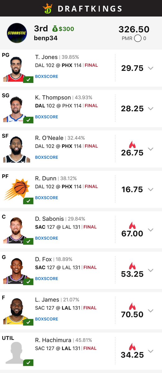 bpsbreaks's tweet image. Solo top 3 and a 8-way split on the night slate. Not bad for throwing together lineups at 9:53. @Stokastic_Com @StokasticNBA @StokasticHOF @Loughy_D @gehrenbergdfs