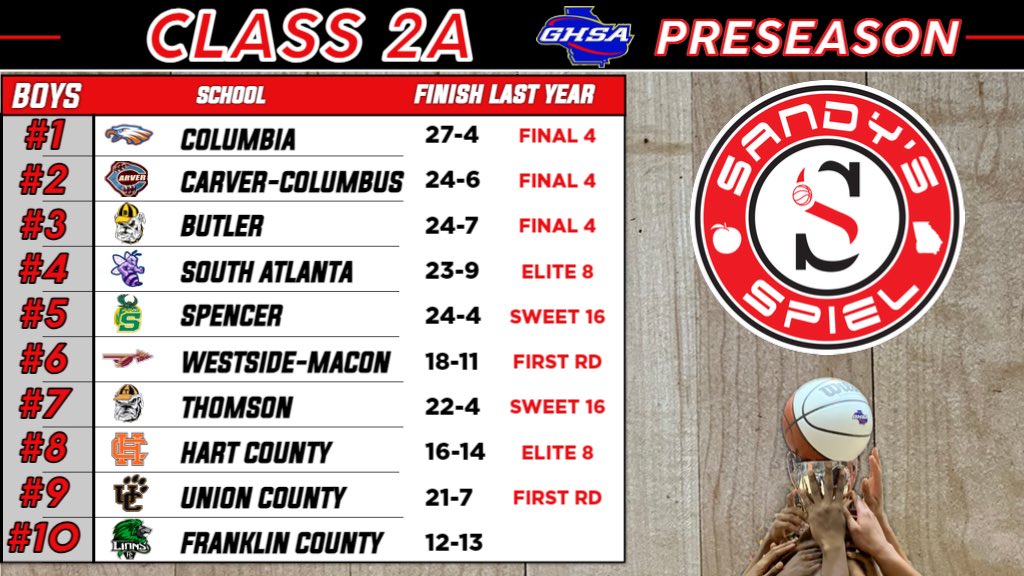 Kyle Sandy (@kylesandy355) on Twitter photo 2024-25 <a href="/OfficialGHSA/">GHSA</a> Preseason Boys Basketball State Rankings
Class 2A
Analysis: sandysspiel.com/2024-25-presea…
<a href="/CoachClark7540/">Chaz Clark</a> <a href="/SAtl_athletics/">South Atlanta High School Athletics</a> <a href="/COACHQALLEN/">QUANTAVIAS ALLEN</a> <a href="/WHS_Seminoles/">WestsideMacon</a> <a href="/HartCountyHigh/">Hart County High</a> <a href="/hotrodtodd25/">Todd Forrest 🇻🇦</a> <a href="/FC_CoachShav/">Jason Shaver</a> 2024-25 <a href="/OfficialGHSA/">GHSA</a> Preseason Boys Basketball State Rankings
Class 2A
Analysis: sandysspiel.com/2024-25-presea…
<a href="/CoachClark7540/">Chaz Clark</a> <a href="/SAtl_athletics/">South Atlanta High School Athletics</a> <a href="/COACHQALLEN/">QUANTAVIAS ALLEN</a> <a href="/WHS_Seminoles/">WestsideMacon</a> <a href="/HartCountyHigh/">Hart County High</a> <a href="/hotrodtodd25/">Todd Forrest 🇻🇦</a> <a href="/FC_CoachShav/">Jason Shaver</a>