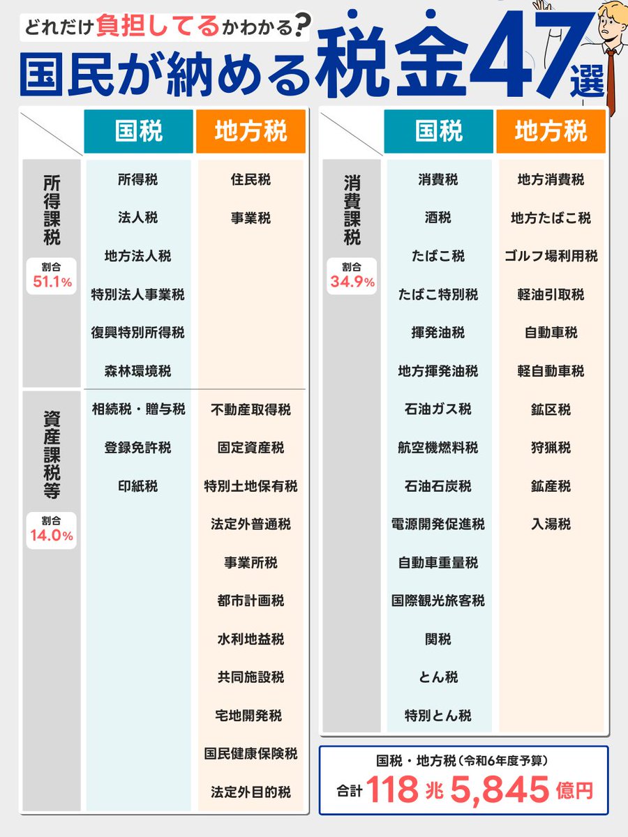 hisa_fire's tweet photo. 納める税金が多すぎて、対策の重要性を考えさせられました。 https://t.co/32Vmf8GyX1
