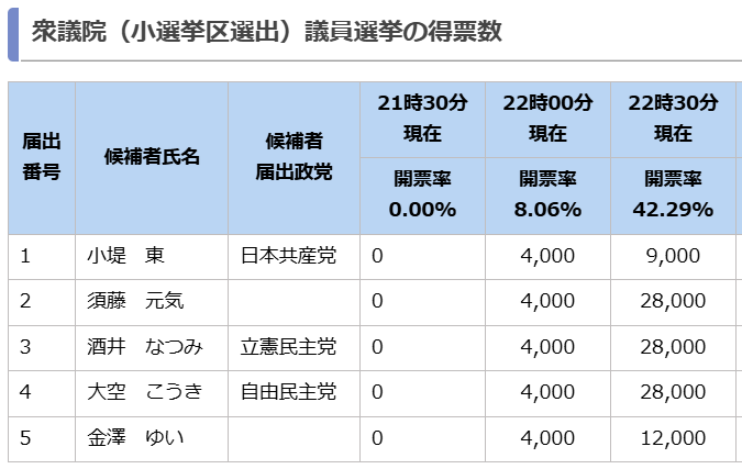 Gsome1414's tweet photo. 総選挙・江東区・東京15区公式開票速報
22:30公式発表で、共産・小堤東氏、無所属・金澤ゆい氏は落選確実となった。熱い選挙戦をありがとう😭
https://t.co/Pq5GpPkTPV https://t.co/w97zAXC9jq