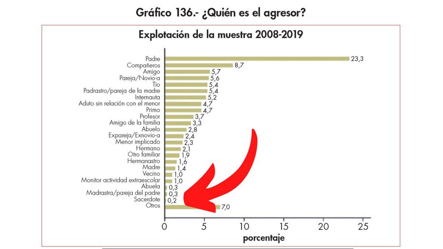 PadreTomasB's tweet photo. La mayoría de las veces que publico algo, siempre salta algún troll diciendo: "cállese viejo pedófilo". No soy ni viejo ni pedófilo, así que solo me río cuando leo estos insultos que solo muestra que a estas personas no se les cae una idea o un argumento ni por más que los sacudan. A mi me encantan este tipo de comentarios porque me dan la posibilidad de formar a mis seguidores.  Así que les voy a dar un poco de formación al respecto. 

En primer lugar: la gran mayoría de los trolls que me dicen pedófilo suelen ser homosexuales. Quiero recordarles a esos trolls que menos del 1% del clero es pedófilo. Sin embargo, el 80% de los sacerdotes abusadores ERAN HOMOSEXUALES (es decir, el 80% de ese menos del 1% del clero católico que fue encontrado culpable de pedofilia). Con respecto a eso, lean el libro "good bye, good man" de Michael Rose, que se basa en los estudios de la universidad de criminología John Jay (que es una fuente seria) y podrán corroborar la información que les estoy proporcionando. 

En segundo lugar: la mayoría de los casos de pedofilia se dan entre los padres de familia y padrastros. Muchos de los hijos adoptados por parejas gay SON ABUSADOS POR SUS PADRES (esto ocurre mucho más que en el clero). 

Tercero: la izquierda es la gran difusora de la pedofilia cuando promueve la ideología del género entre los niños, mutilándolos y dándoles hormonas. La misma Irene Montero (atea e izquierdista) dijo hace un tiempo que "los niños, si las relaciones son consentidas, pueden tenerlas aún con adultos" (cosa horrible, ya que no se puede hablar de consentimiento en un niño). Es decir, es la izquierda la gran corruptora de menores con la ideología del género promovida por ellos y con estas declaraciones de Irene Montero. 

Cuarto: mientras muchos de estos homosexuales que acusan a los curas de pedófilos son de izquierda, se olvidan lo que la izquierda hizo con ellos. El comunismo ateo, además de matar más de 100 millones de personas en el siglo XX, se dedicó también a matar homosexuales. El Che Guevara (conocido como "el carnicero de la cabaña") tenía un campo de concentración para homosexuales donde él mismo los fusilaba. También la Unión Soviética deportó a sus campos de concentración a más de 50.000 homosexuales por el hecho de serlo. Es curioso como los gays que son zurdos viven en su esquizofrenia ideológica alabando a quienes fueron sus propios verdugos, y hasta poniendo la foto del Che Guevara en las banderas LGBT. 

Como conclusión: no vamos a decir que todos los zurdos y todos los homosexuales son pedófilos. Pero son muchos de los zurdos y muchos de los homosexuales los que acusan al clero católico de pedofilia, cuando menos del 1% del clero tiene este problema, y entre los lobbies LGBT y los zurdos la pedofilia es mucho más común y hasta la aprueban. No sean hipócritas. Quítense la viga de sus ojos antes de ver la paja en el ojo ajeno. Por lo tanto, cállense ustedes. Yo no pienso callar la verdad, por más que les moleste. 

  Bendiciones para todos.
