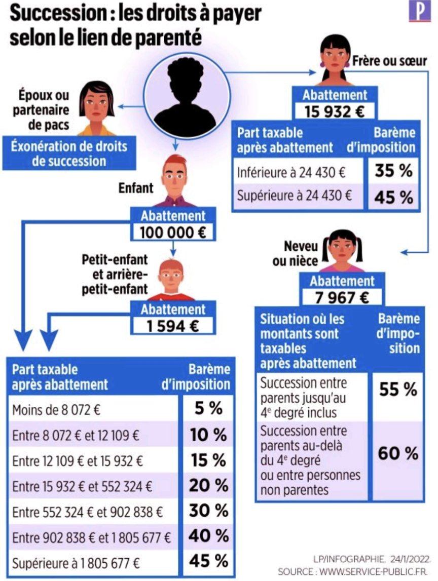 V_Chaponnay's tweet photo. Entre les droits à payer et les conflits familiaux, les successions sont des catastrophes 🥶

Vous pouvez continuer à ne rien anticiper et faire payer vos héritiers plein pot, ou alors anticiper : donation, démembrement, assurance-vie, etc 🚀

En un mot : PLANIFICATION 📅 https://t.co/UvrMGwYLso