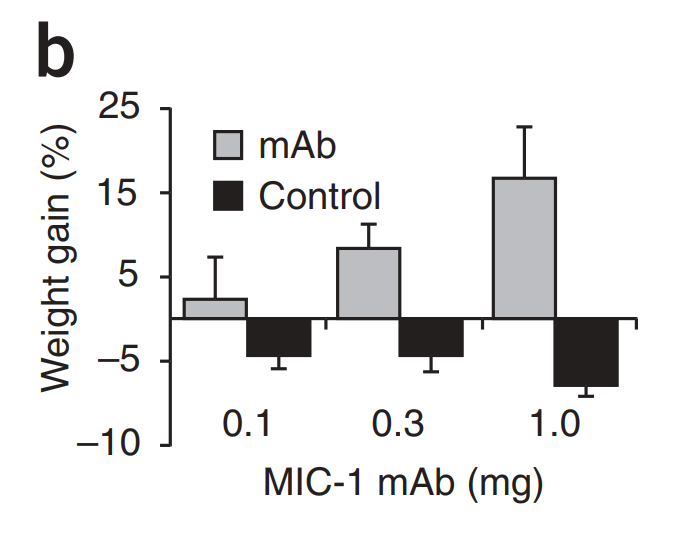 DrSamuelBHume's tweet image. I love this story

In 2003, it was reported that the stress response protein, MIC-1 (aka GDF-15), is raised in cancer patients with muscle wasting and weight loss (cachexia):
In 2007, a monoclonal antibody that blocks MIC-1 (GDF-15) was found to boost appetite and weight gain in
