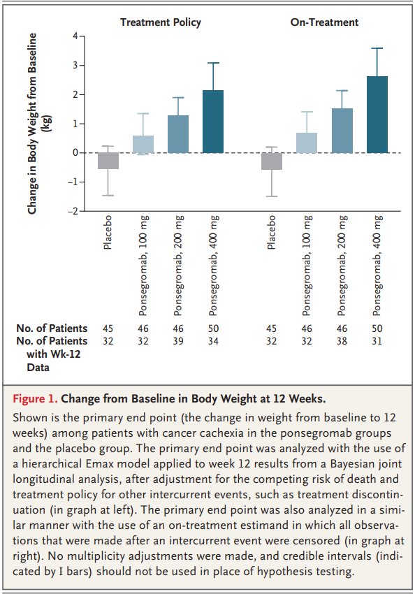 I love this story

In 2003, it was reported that the stress response protein, MIC-1 (aka GDF-15), is raised in cancer patients with muscle wasting and weight loss (cachexia):
In 2007, a monoclonal antibody that blocks MIC-1 (GDF-15) was found to boost appetite and weight gain in