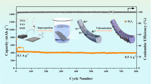 bhkenlo's tweet photo. Coordination Regulation Strategy in Fabricating Bi2S3@CNFs Composites with Uniform Dispersion for Robust Sodium Storage | Inorganic Chemistry https://t.co/xGzjMT9zFT Zhang, Guo, and co-workers @InorgChem #bismuth #sulfide #Bi2S3 #NPs #carbon_fiber #sodium_storage https://t.co/Jlg8skZWDL