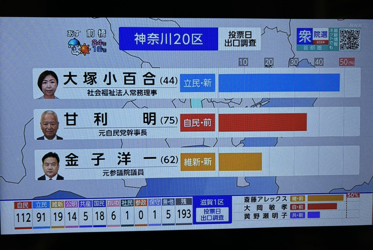 甘利明 落選‼️
予想通り。

#甘利明 #衆院選 #神奈川20区