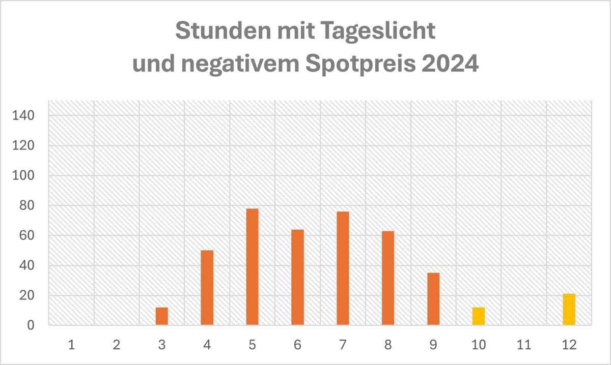 Ist jedem die Dimension klar in der #Energiebubble? Manche haben sicher eigene interne Analysen gemacht. Ich dachte mir ich teile mal unsere Zahlen.
(Wir sind dank PPA mit dem Park nicht betroffen.)
(gelb=Prognose Restjahr) #§51EEG #Investitionssicherheit #Akteursvielfalt