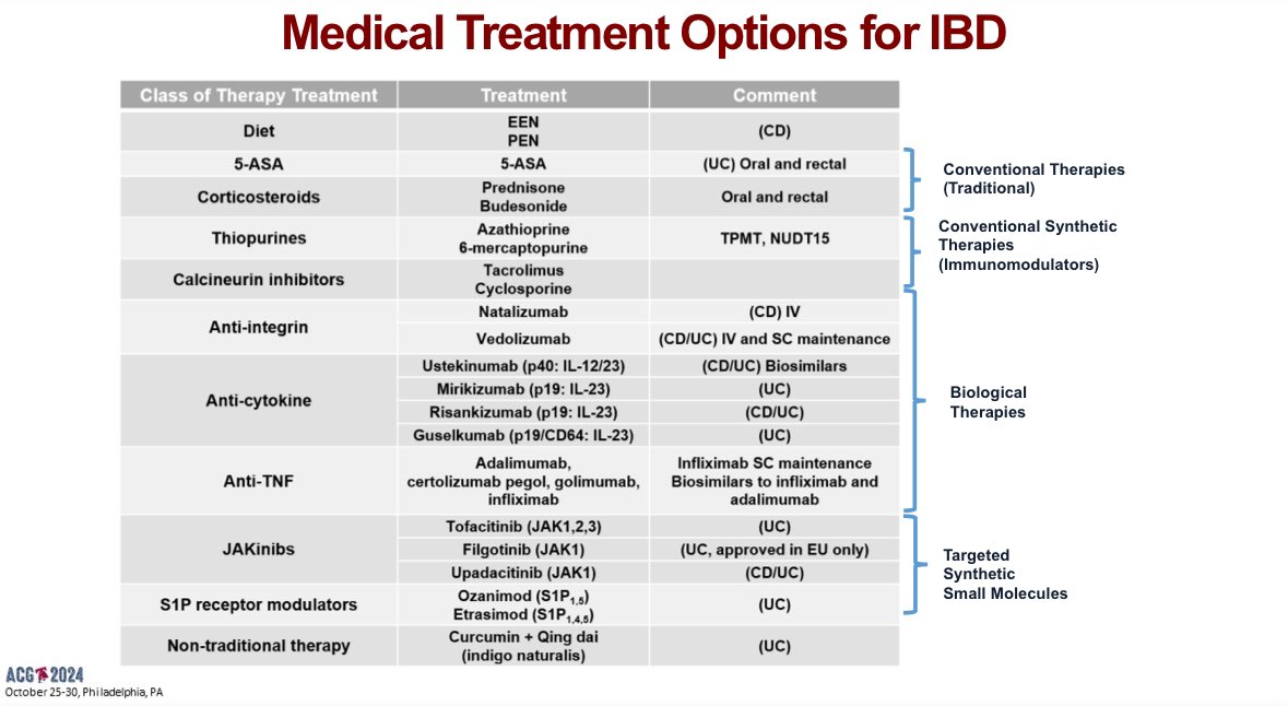 Medical Treatment Options for IBD in 2024

▪️Diet
▪️5-ASA
▪️Corticosteroids
▪️Thiopurines
▪️Calcineurin inhibitors
▪️Anti-integrin
▪️Anti-cytokine
▪️Anti-TNF
▪️JAK inhibitors
▪️S1P receptor modulators
▪️Non-traditional therapies

#ACG2024