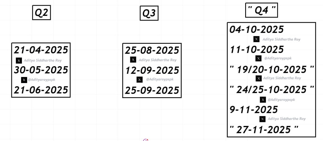 " Possible Top Dates for #Bitcoin "

These dates may shift slightly
But the Market could Peak during the week of these dates

Week of these dates can also expected to be bearish

" Q4 2025 "
Could be Possible TOP Quarter

" OCTOBER 2025 "
Could be Possible TOP Month

$BTC