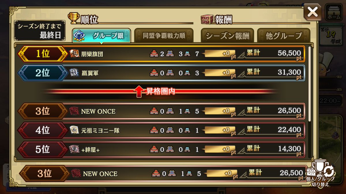 Hayate_Kingdom's tweet photo. 【同盟争覇戦】燕国編
今回の争覇戦は銀4になんとか残留する事が出来ました!
とんでもなく強い部隊を見ることが出来たり、激戦があったりと、1週間楽しかったです😊
また、銀5に上がれるようにコツコツ頑張っていきます🫡
#NEWONCE https://t.co/4RD2XFV8pn