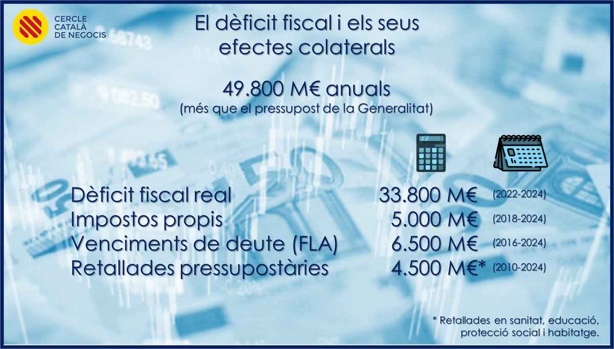 CCN_cat's tweet photo. ESP imposa a Gencat 3 instruments per "compensar" el dèficit fiscal:

a) crear nous impostos propis i mantenir els tipus 
màxims dels impostos cedits
b) retallar en despesa pública
c) endeutar-se a través del FLA

Això genera un impacte de -49.800 M€/any

Gencat acata i calla. https://t.co/koAaSthWYC