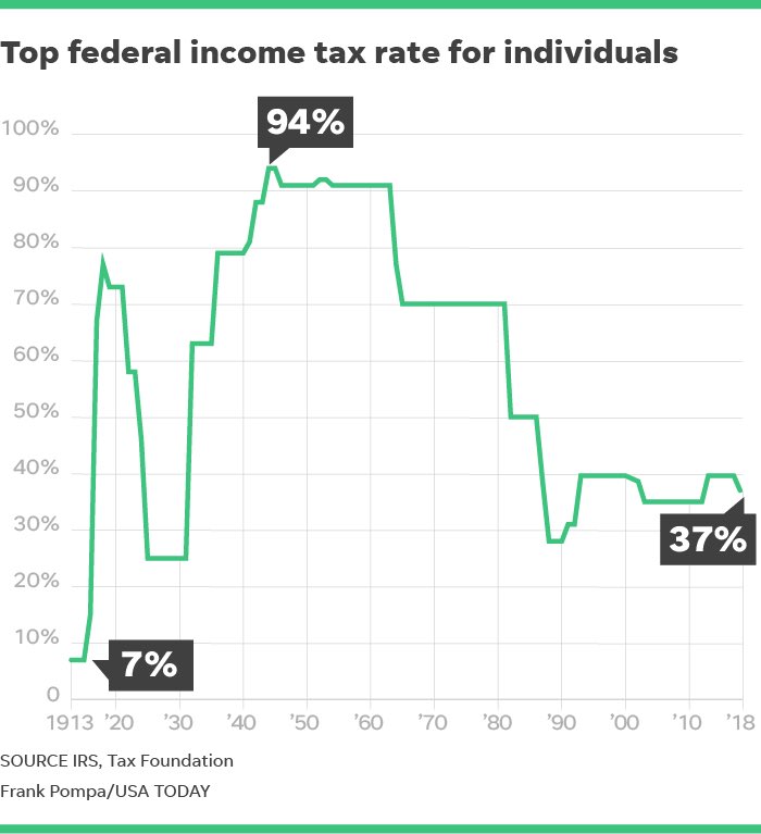 JamesFLoveIV's tweet photo. How people became so wealthy and why the National Debt continues to rise are related to “trickle down economics,” and the massive tax cuts the wealthy have enjoyed.

Seems like an easy fix.

Reinstate the tax rates.

See for yourself. 👇🏻👇🏻👇🏻 https://t.co/fY789RntQo