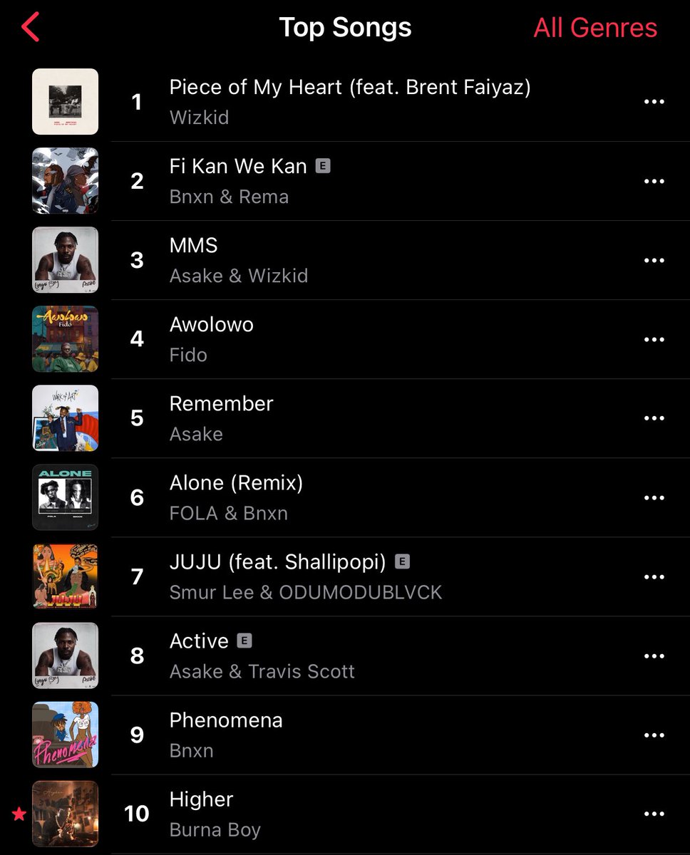 AlbumTalksHQ's tweet image. 🚨The NG Apple Music Top Songs Top 10 currently. 📊

Any surprises??
