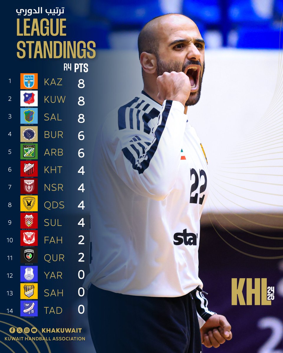 KHAkuwait's tweet photo. 📊 ترتيب الدوري الكويتي لكرة اليد بعد الجولة الرابعة .
📌 لمتابعة المزيد من التفاصيل ومواعيد ونتائج المباريات يرجى تحميل تطبيق الاتحاد الكويتي لكرة اليد ( KHA )
#KuwaitHandball 🇰🇼 https://t.co/r1vfEU2gPW