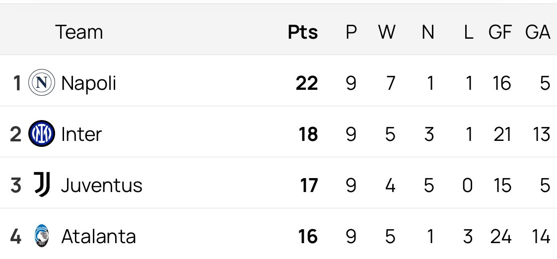 NapuleDBO's tweet photo. Repost if your club is more than a match ahead of the other Scudetto contenders. The fight for second place is tight! 😎
DON C🏆NTE💙🌋
#ForzaNapoliSempre #ProudToBeNapoli #UnbeatenStreak #AmmaFaticà #RoadToScudetto #SaroConTe #Cazzimma #Aggression #PassionIsNapoli #Dynasty #BigClubMentality #BlueEyes #LegaSerieA