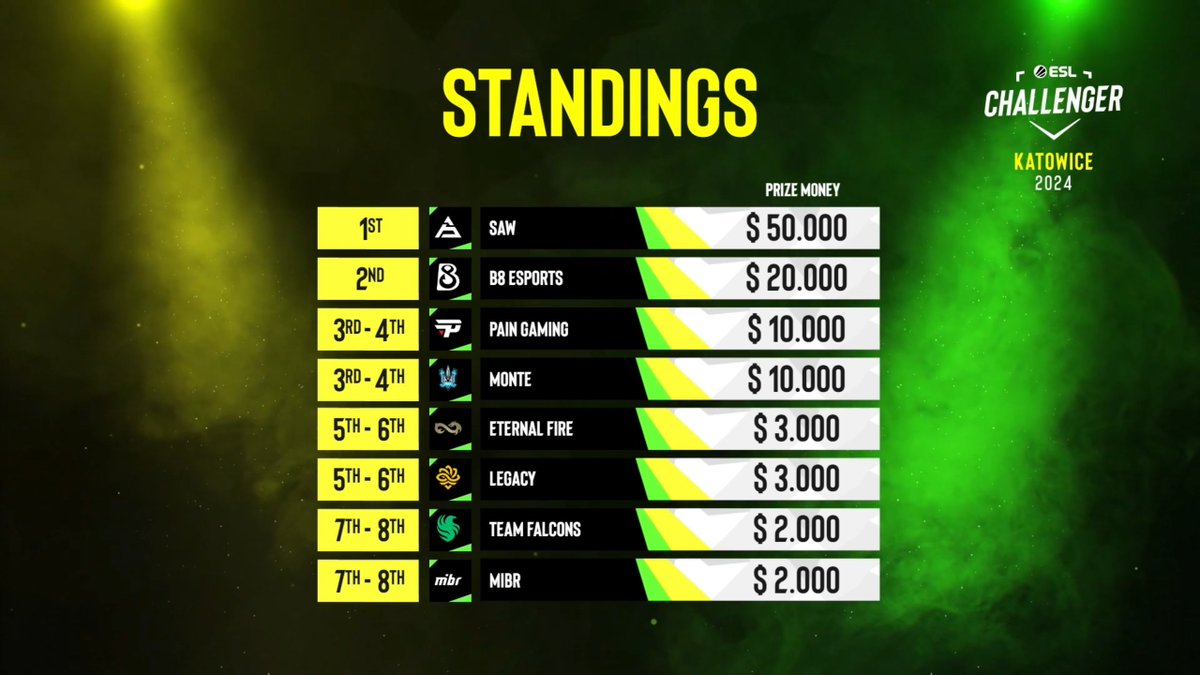 Here are the final standings for #ESLChallenger Katowice! 🏆

These 8 teams gave it their all, but only one claimed the title. Check out where everyone finished 👇
