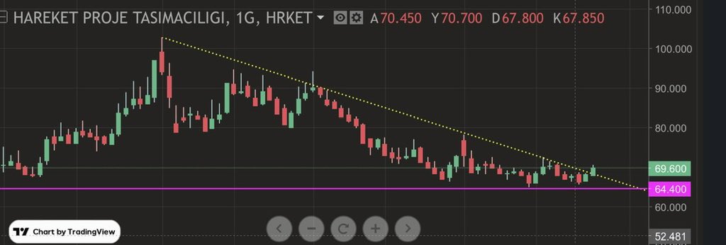 #hrket  herkes bunu çiziyor birde ben çizeyim bakalım ne olacak :) #borsa