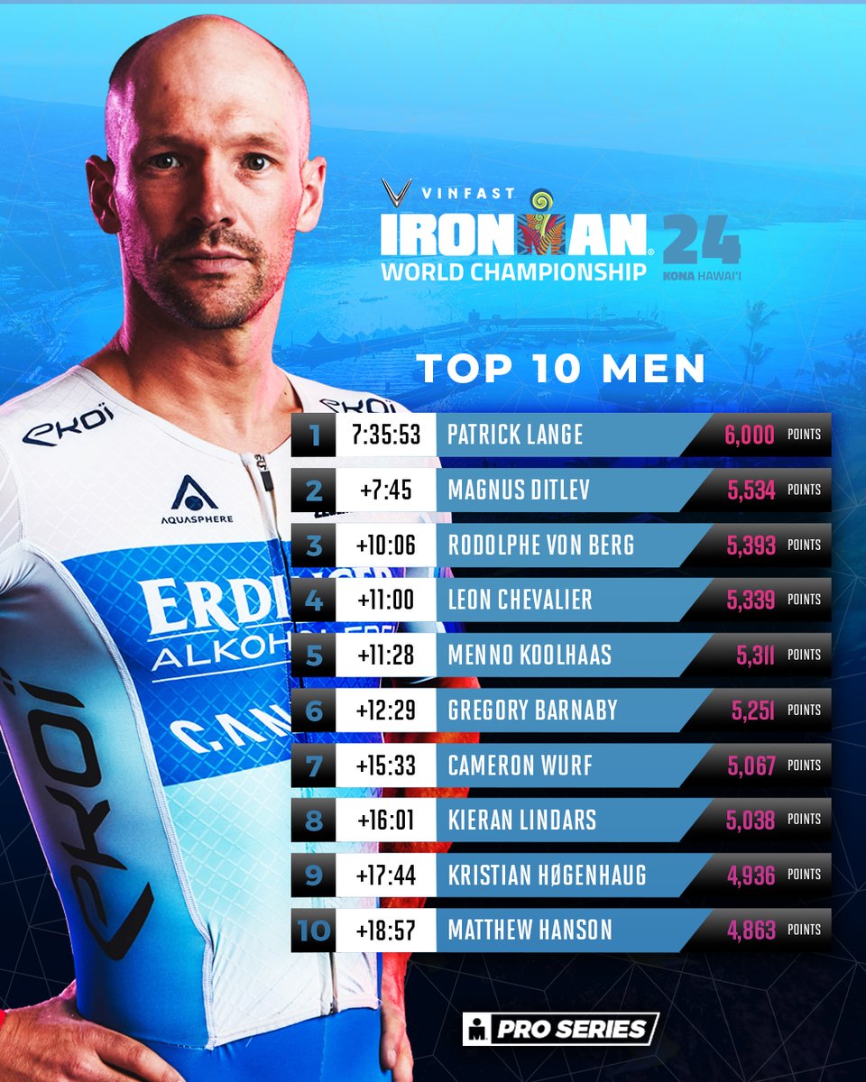 IRONMANtri's tweet photo. Your top 10 men at 2024 VinFast IRONMAN World Championship🔥😮‍💨

#IMProSeries https://t.co/XzCjWMT5Mi