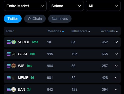 reactivedotdev's tweet image. the most popular memecoins right now are in x:
1. $doge
2, $goat
3. $wif 
4. $meme
5. $ban