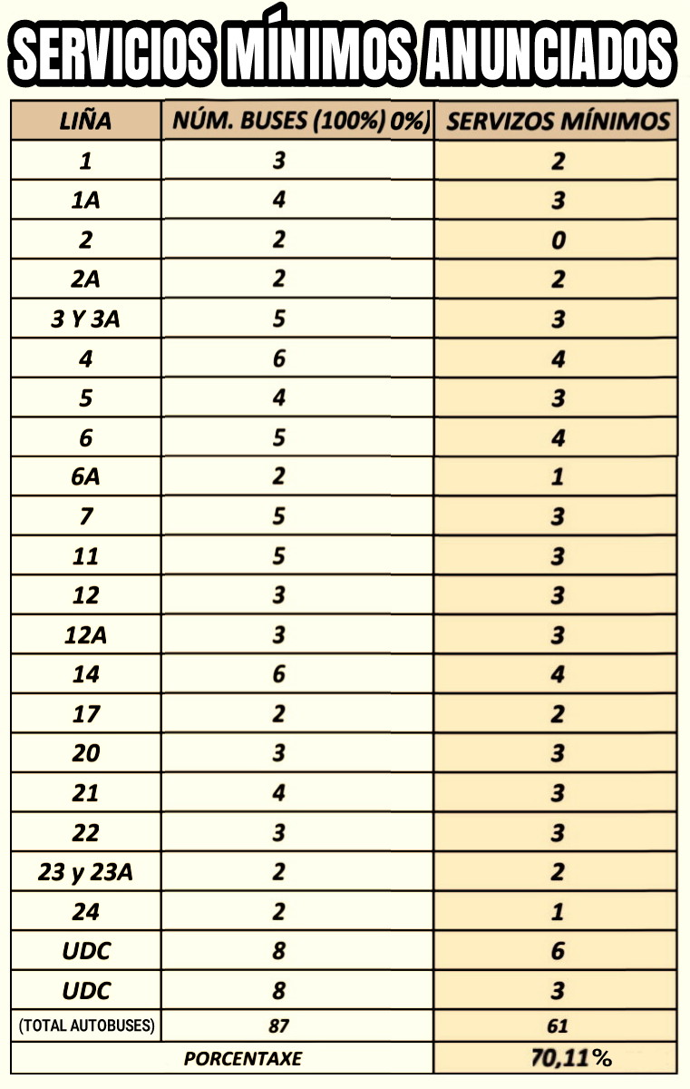 BlogBusurbano's tweet image. Habra...
4 buses en
#Lín4 #Lín6 #Lín14

3 buses en
#Lín1A, #Lín5, #Lín7
#Lín11,  #Lín12, #Lín12A
#Lín20, #Lín21, #Lín22

2 buses en
#Lín1, #Lín2A, #Lín17

1 bus en
#Lín6A, #Lín24

Para el caso de un par de
"líneas desdobladas"
(23/23A y 3/3A),
os explicamos a continuación:
-&amp;gt;-&amp;gt;-&amp;gt;