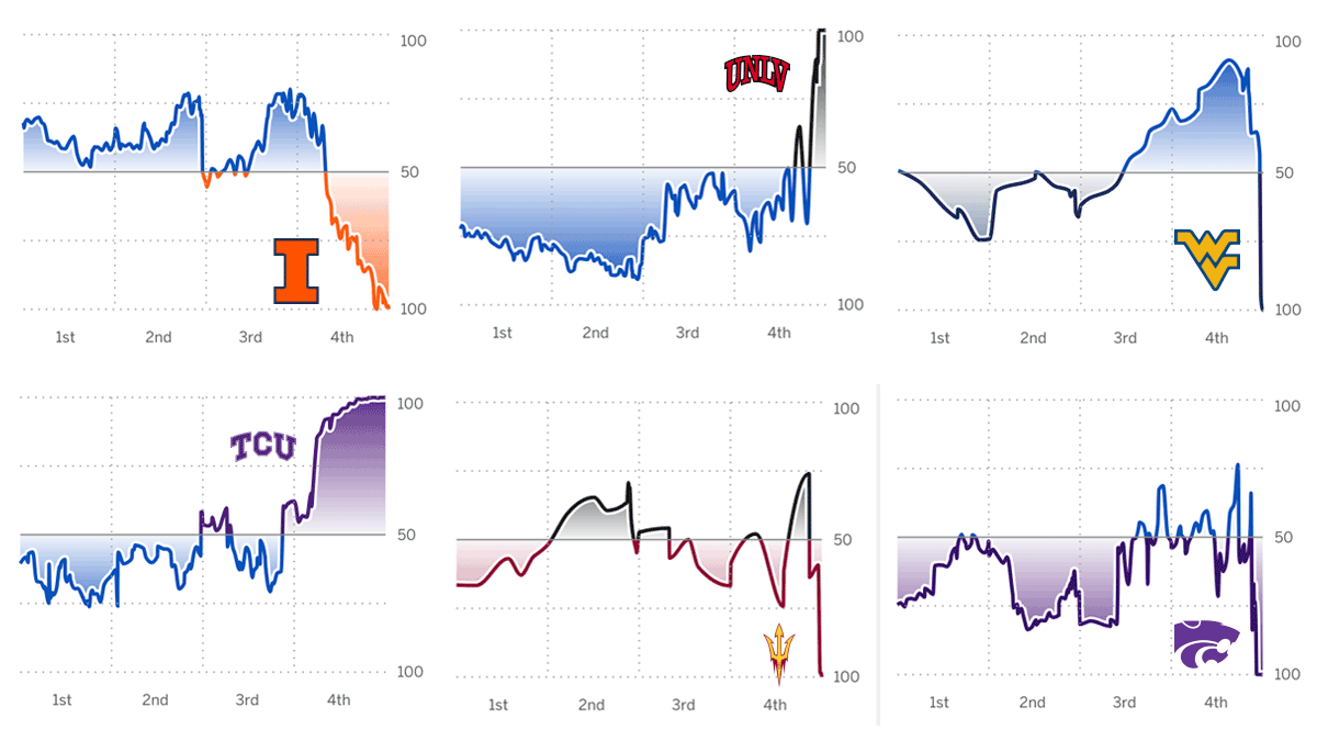 RedditCFB's tweet photo. Kansas has a +43 scoring differential this year, and is 2-6. ESPN has had them favored to win at some point in the final 20 minutes in every single game this year. https://t.co/IhCpCu3w30