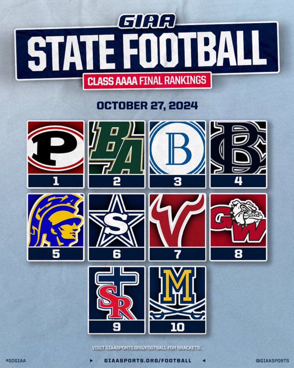 FPDVikingSports's tweet photo. Final Standings in GIAA 4A football. FPD is the #1 seed. Will host the winner of Strong Rock/George Walton Friday Nov 8th
#FPDFootball https://t.co/R0OVYvBGPK