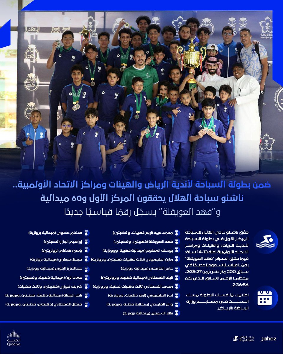 Alhilal_SG's tweet photo. 🏊 ضمن بطولة السباحة لأندية الرياض والهيئات ومراكز الاتحاد الأولمبية.. ناشئو سباحة #الهلال يحققون المركز الأول و60 ميدالية، و”العويقلة” يسجّل رقمًا قياسيًا جديدًا 

مبروك 💙👏 https://t.co/WnEAKrZmk4
