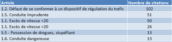 RoniBond5's tweet photo. Les chiffres sont alarmants sur les 6 derniers mois.

Ces statistiques montrent l’urgence de renforcer notre politique de sécurité routière. 
Il est crucial de mettre en place des mesures efficaces pour réduire ces infractions et garantir la sécurité de tous sur nos routes.  🚗💨 https://t.co/DQmmrbVGQg