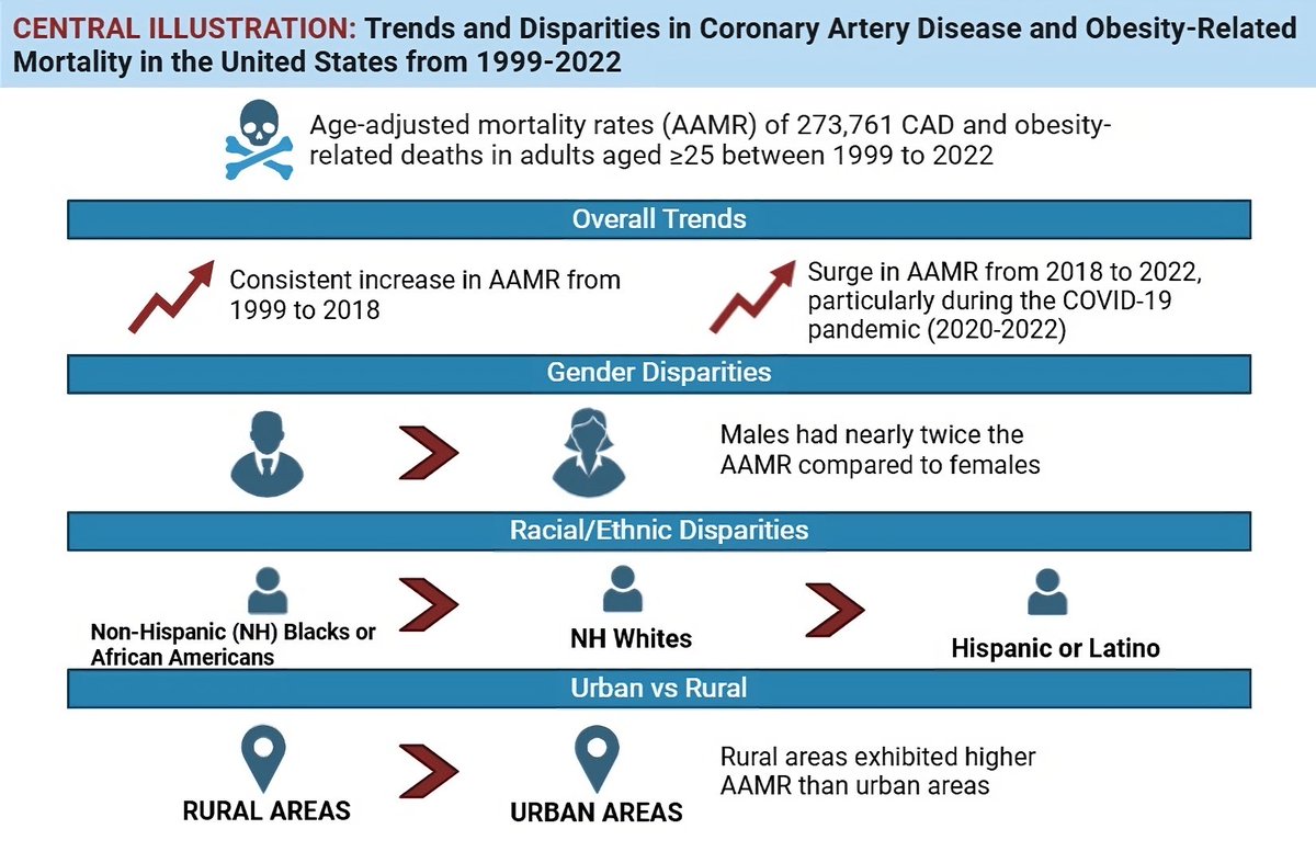 Aimen Shafiq (@aimenshafiq_) on Twitter photo Published! 🎉
Excited to share our recent publication “Trends and Disparities in Coronary Artery Disease and Obesity-Related Mortality in the United States from 1999–2022”🫀
Read: dx.doi.org/10.1002/edm2.7…
<a href="/gcfmd/">Gregg Fonarow MD</a> <a href="/FudimMarat/">Marat Fudim, MD MHS</a> <a href="/mmamas1973/">Mamas A. Mamas</a> <a href="/BaylorCardio/">Mahboob Alam</a> Published! 🎉
Excited to share our recent publication “Trends and Disparities in Coronary Artery Disease and Obesity-Related Mortality in the United States from 1999–2022”🫀
Read: dx.doi.org/10.1002/edm2.7…
<a href="/gcfmd/">Gregg Fonarow MD</a> <a href="/FudimMarat/">Marat Fudim, MD MHS</a> <a href="/mmamas1973/">Mamas A. Mamas</a> <a href="/BaylorCardio/">Mahboob Alam</a>