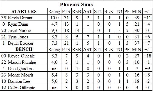 StataBasketball's tweet photo. The rating of the players in the game @Suns vs @dallasmavs (114-102)
@luka7doncic is the first ⭐️
@KDTrey5 is a second ⭐️
@bosnianbeast27 is a third ⭐️
For bread: https://t.co/iLk3aE9Xze ❤️
#sportcoin #NBA #KiaTipOff24 #Phonenix #Dallas #Rating #stats #lukadoncic #ESPN https://t.co/UhZRIbFjTQ