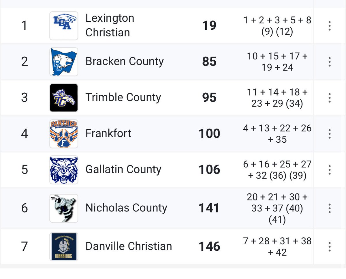 Girls Region Team Results
The top 5 advance to the state meet.