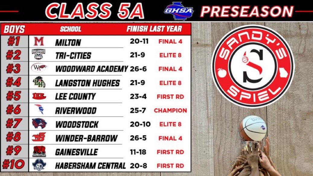 Gainesville Red Elephant Boys Basketball (@redelephant_mbb) on Twitter photo Checking in at No. 9 in the <a href="/SandysSpiel/">Sandy's Spiel</a> Class 5A Preseason Poll. Excited to watch our team and follow the journey! #BeConnected
#GoBigRed🔴🐘 Checking in at No. 9 in the <a href="/SandysSpiel/">Sandy's Spiel</a> Class 5A Preseason Poll. Excited to watch our team and follow the journey! #BeConnected
#GoBigRed🔴🐘