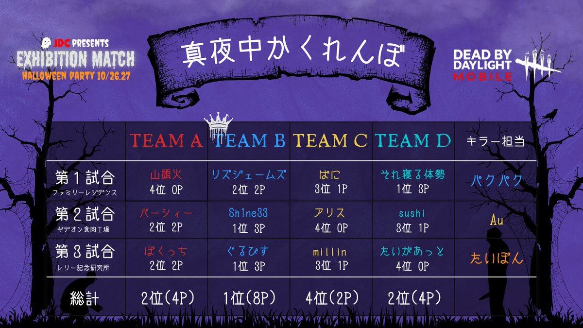JDC_dbdm's tweet photo. 各試合の結果はこちらです💁‍♀️✨ https://t.co/zxKP0ZDAPq