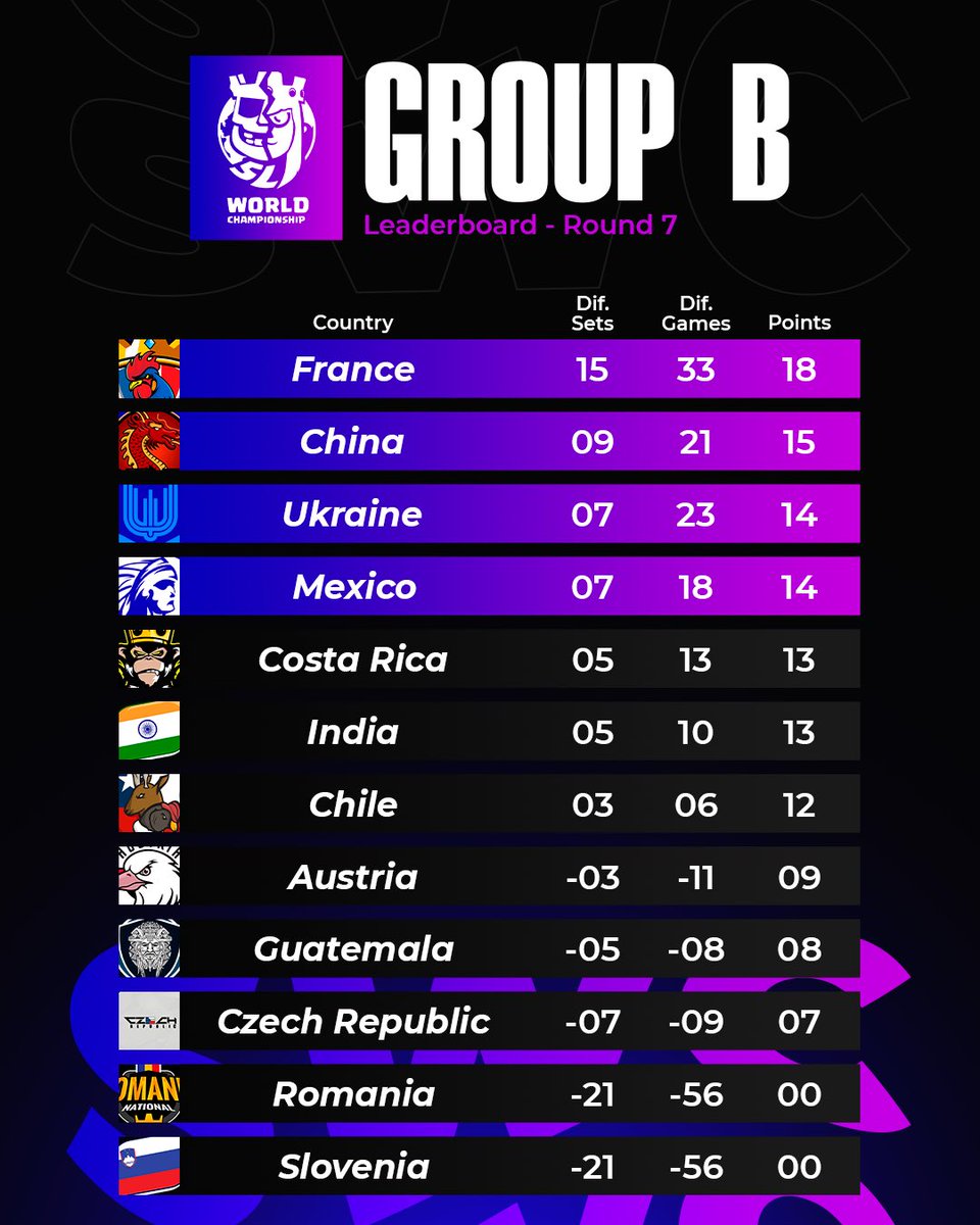 Supremacy League (@cr_supremacy) on Twitter photo ๐ฃ ๐๐๐๐๐๐๐๐๐๐๐ - ๐๐๐๐๐ ๐
๐ฏ ๐๐๐๐๐ ๐
1๏ธโฃ๐ข๐ซ๐ท <a href="/TeamFranceCR/">รquipe de France โญ</a> 18 pts.
2๏ธโฃ๐ข๐จ๐ณ <a href="/TeamChinaCR/">TeamChinaCR</a> 15 pts.
3๏ธโฃ๐ข๐บ๐ฆ <a href="/TeamUkraineCR/">๐ง๐๐๐ ๐จ๐๐ฅ๐๐๐ก๐</a> 14 pts.
4๏ธโฃ๐ข๐ฒ๐ฝ <a href="/SeleccionCRm/">Recursos Humanos CRM</a> 14 pts.
5๏ธโฃ๐ด๐จ๐ท <a href="/Sel_Costa_Rica/">Team Costa Rica</a> 13 pts.
6๏ธโฃ๐ด๐ฎ๐ณ <a href="/CRIndia_Team/">Team India CR</a> 13 pts.
7๏ธโฃ๐ด๐จ๐ฑ <a href="/Selechile_2023/">Selecciรณn Chilena CR</a> 12 pts.
8๏ธโฃ๐ด๐ฆ๐น ๐ฃ ๐๐๐๐๐๐๐๐๐๐๐ - ๐๐๐๐๐ ๐
๐ฏ ๐๐๐๐๐ ๐
1๏ธโฃ๐ข๐ซ๐ท <a href="/TeamFranceCR/">รquipe de France โญ</a> 18 pts.
2๏ธโฃ๐ข๐จ๐ณ <a href="/TeamChinaCR/">TeamChinaCR</a> 15 pts.
3๏ธโฃ๐ข๐บ๐ฆ <a href="/TeamUkraineCR/">๐ง๐๐๐ ๐จ๐๐ฅ๐๐๐ก๐</a> 14 pts.
4๏ธโฃ๐ข๐ฒ๐ฝ <a href="/SeleccionCRm/">Recursos Humanos CRM</a> 14 pts.
5๏ธโฃ๐ด๐จ๐ท <a href="/Sel_Costa_Rica/">Team Costa Rica</a> 13 pts.
6๏ธโฃ๐ด๐ฎ๐ณ <a href="/CRIndia_Team/">Team India CR</a> 13 pts.
7๏ธโฃ๐ด๐จ๐ฑ <a href="/Selechile_2023/">Selecciรณn Chilena CR</a> 12 pts.
8๏ธโฃ๐ด๐ฆ๐น