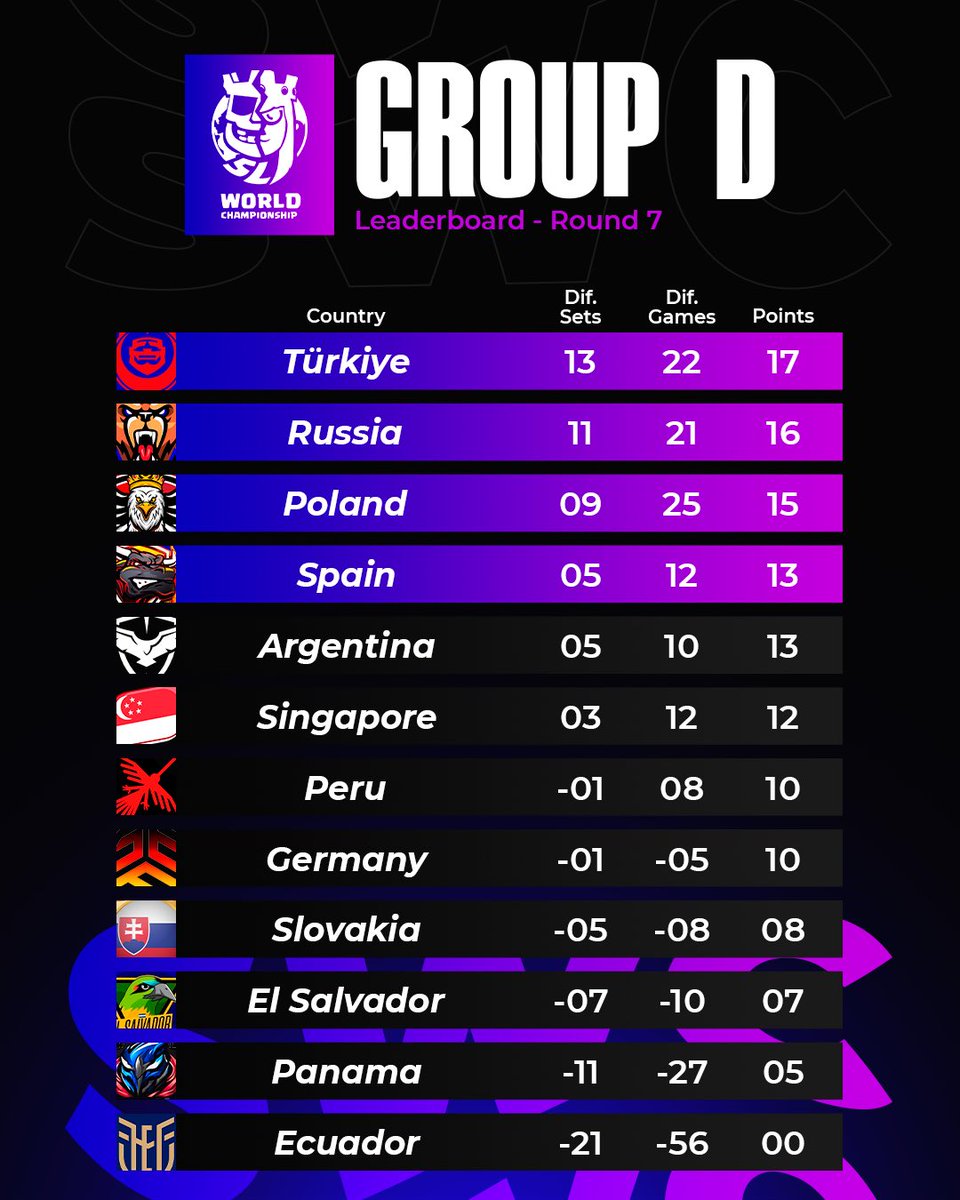 Supremacy League (@cr_supremacy) on Twitter photo 🟣 𝐋𝐄𝐀𝐃𝐄𝐑𝐁𝐎𝐀𝐑𝐃 - 𝐆𝐑𝐎𝐔𝐏 𝐃
🎯 𝐑𝐎𝐔𝐍𝐃 𝟕
1️⃣🟢🇹🇷 @TURKIYECR_ 17 pts.
2️⃣🟢🇷🇺 <a href="/russia_team12/">Team Russia</a> 16 pts.
3️⃣🟢🇵🇱 <a href="/TeamPolandCR/">Team Poland</a> 15 pts.
4️⃣🟢🇪🇸 <a href="/clashroyaleSE/">Selección Española CR</a> 13 pts.
5️⃣🔴🇦🇷 <a href="/SeleccionArgCR/">Sel. Argentina CR</a> 13 pts.
6️⃣🔴🇸🇬 <a href="/TeamSG_CR/">Singapore Slayers</a> 12 pts.
7️⃣🔴🇵🇪 <a href="/SeleccionPE/">Selección Perú CR</a> 10 pts.
8️⃣🔴🇩🇪 <a href="/TeamGER_CR/">.</a> 🟣 𝐋𝐄𝐀𝐃𝐄𝐑𝐁𝐎𝐀𝐑𝐃 - 𝐆𝐑𝐎𝐔𝐏 𝐃
🎯 𝐑𝐎𝐔𝐍𝐃 𝟕
1️⃣🟢🇹🇷 @TURKIYECR_ 17 pts.
2️⃣🟢🇷🇺 <a href="/russia_team12/">Team Russia</a> 16 pts.
3️⃣🟢🇵🇱 <a href="/TeamPolandCR/">Team Poland</a> 15 pts.
4️⃣🟢🇪🇸 <a href="/clashroyaleSE/">Selección Española CR</a> 13 pts.
5️⃣🔴🇦🇷 <a href="/SeleccionArgCR/">Sel. Argentina CR</a> 13 pts.
6️⃣🔴🇸🇬 <a href="/TeamSG_CR/">Singapore Slayers</a> 12 pts.
7️⃣🔴🇵🇪 <a href="/SeleccionPE/">Selección Perú CR</a> 10 pts.
8️⃣🔴🇩🇪 <a href="/TeamGER_CR/">.</a>