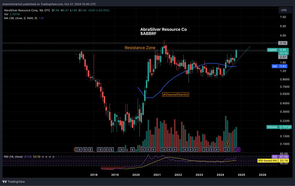 channelchartist's tweet photo. #ABBRF AbraSilver looks awesome.
Owned this one for a while. One of my largest holdings https://t.co/D4AId60ear