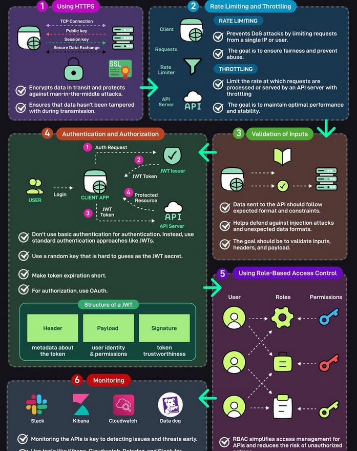 Sheraj99's tweet image. A Cheatsheet to Build Secure #APIs #BigData #Analytics #DataScience #AI #MachineLearning #IoT #IIoT #Python #RStats #TensorFlow #Java #JavaScript #ReactJS #GoLang #CloudComputing #Serverless #DataScientist #Linux #Programming #Coding #100DaysofCode #SQL