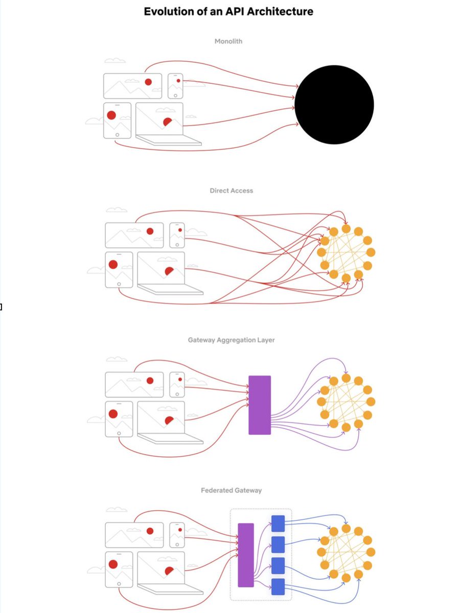 alexxubyte's tweet photo. Evolution of the Netflix API architecture.

The Netflix API architecture went through 4 main stages. 

🔹Monolith.
🔹Direct access.
🔹Gateway aggregation layer. 
🔹Federated gateway.

-- 
Subscribe to our weekly newsletter to get a Free System Design PDF (158 pages): https://t.co/xOtKy03EXx