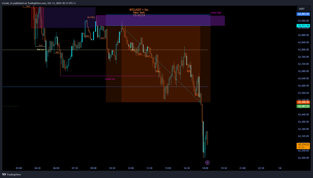 NicoleArsen's tweet photo. one of my best crypto plans that hit the target. I rarely do trading with cryptos. Entry area with the best indicator for me  #SCOB  @ValhallaAlgo   ⚔️
1:6rr 🎯

#trading #cryptocurrency #BTCUSDT #cryptotrading #scob #indicator https://t.co/n5OsAhP9YG