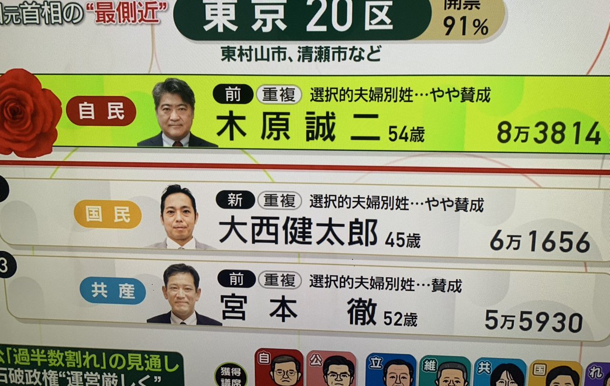 kkkfff1234k's tweet photo. こんな奴が当選だって
東京20区の有権者 どうかしてるわ https://t.co/tZloBRpi6j