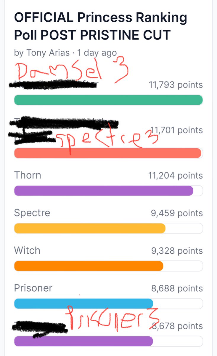 blacktabbygames's tweet photo. Thorn dethroned, as was prophesied.

Play the pristine cut https://t.co/91dHo6HuGU