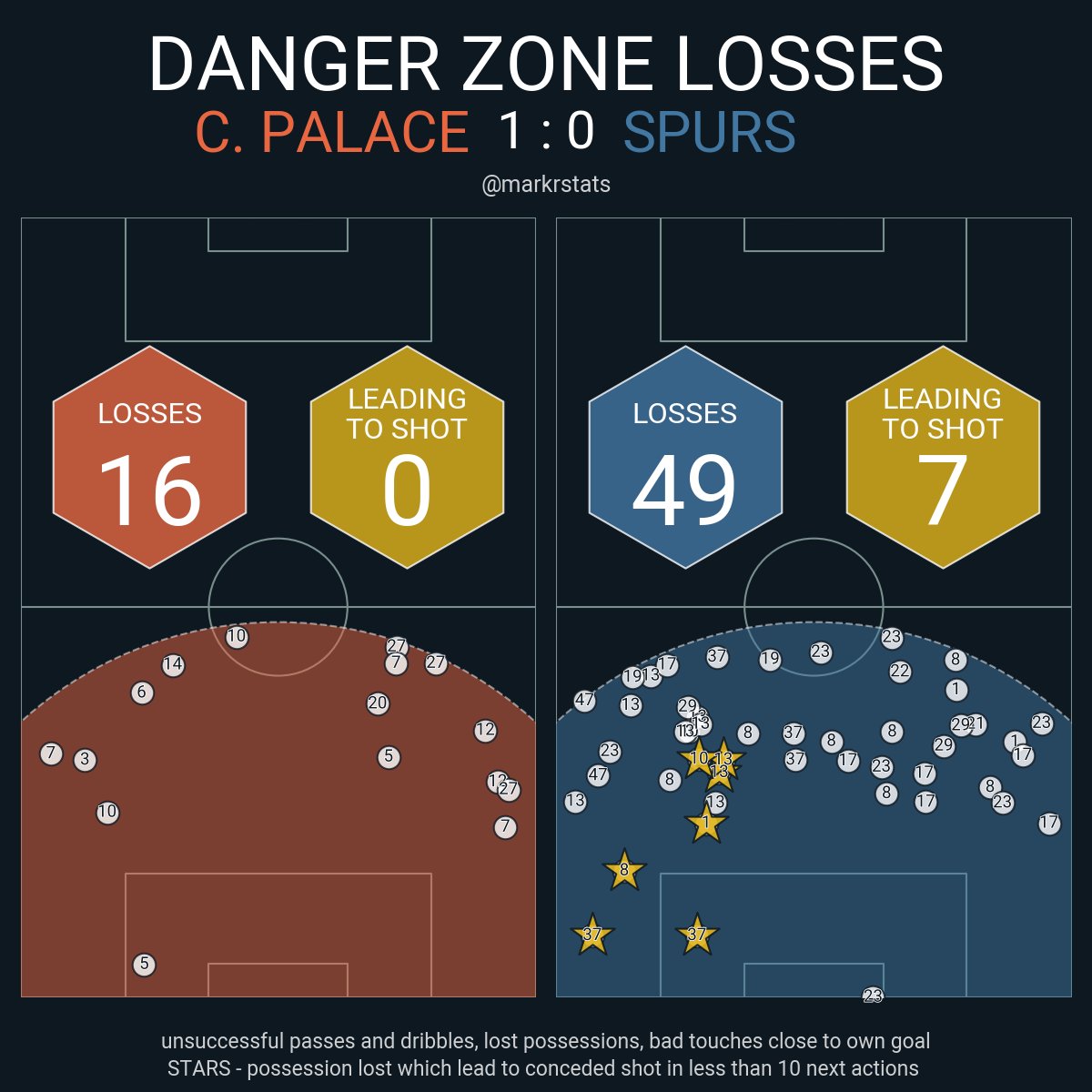 markrstats's tweet photo. Spurs lost possession 49 times in buildup against Palace tonight, leading to 7 shots. It’s the worst single-game result in the Premier League this season https://t.co/JgFQUOGHbH