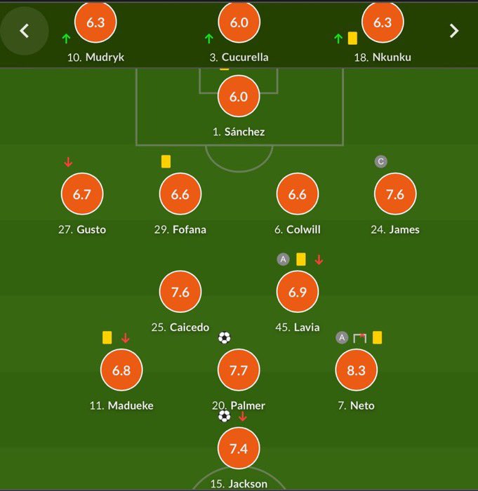 اعلى تقييم بالخط الدفاعي هو جيمس